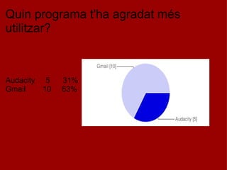 Quin programa t'ha agradat més utilitzar?         Audacity     5      31% Gmail        10     63% 