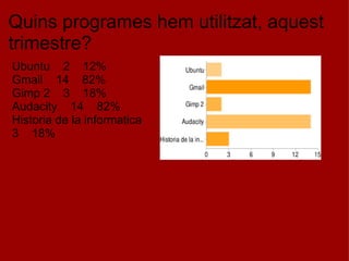 Quins programes hem utilitzat, aquest trimestre? Ubuntu    2    12% Gmail    14    82% Gimp 2    3    18% Audacity    14    82% Historia de la informatica 3    18% 