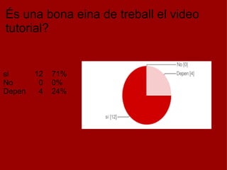 És una bona eina de treball el video tutorial?       si            12    71% No            0    0% Depen      4    24% 