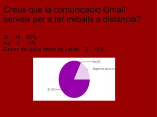 Creus que la comunicació Gmail serveix per a fer treballs a distància?   Si    14    82% No    0      0% Depen de quina mena de treball    3    18% 