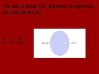 Havies utilitzat mai aquests programes de google docs?           Si       0    0% No    16    94% 