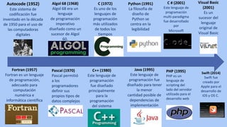 Autocode (1952)
Este sistema de
codificación fue
inventado en la década
de 1950 para el uso de
las computadoras
digitales
Fortran (1957)
Fortran es un lenguaje
de programación,
adecuado para
computación
numérica e
informática científica
Algol 68 (1968)
Algol 68 era un
lenguaje
de programación
imperativo
diseñado como un
sucesor de Algol
60.
Pascal (1970)
Pascal permitió
a los
programadores
definir sus
propios tipos de
datos complejos
C (1972)
Es uno de los
lenguajes de
programación
más utilizados
de todos los
tiempos
C++ (1980)
Este lenguaje de
programación
fue diseñado
principalmente
para la
programación
del sistema
Python (1991)
La filosofía de
diseño de
Python se
centra en la
legibilidad
Java (1995)
Este lenguaje de
programación fue
diseñado para tener
la menor
cantidad posible de
dependencias de
implementación
C # (2001)
Este lenguaje de
programación
multi-paradigma
fue desarrollado
por
Microsoft
Visual Basic
(2001)
Es un
sucesor del
lenguaje
original de
Visual Basic
Swift (2014)
Swift fue
creado por
Apple para el
desarrollo de
iOS y OS C.
PHP (1995)
PHP es un
lenguaje de
scripting del
lado del servidor
utilizado para el
desarrollo web
 