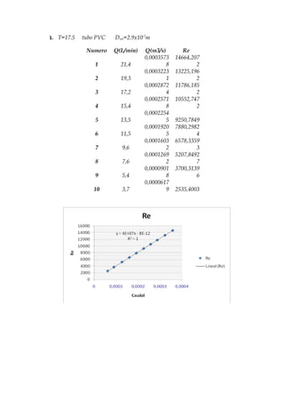 1. T=17.5   tubo PVC   Dint=2.9x10-2m

             Numero    Q(L/min)   Q(m3/s)        Re
                                  0,0003573   14664,207
                1        21,4             8           2
                                  0,0003223   13225,196
                2        19,3             1           2
                                  0,0002872   11786,185
                3        17,2             4           2
                                  0,0002571   10552,747
                4        15,4             8           2
                                  0,0002254
                5        13,5             5   9250,7849
                                  0,0001920   7880,2982
                6        11,5             5           4
                                  0,0001603   6578,3359
                7        9,6              2           3
                                  0,0001269   5207,8492
                8        7,6              2           7
                                  0,0000901   3700,3139
                9        5,4              8           6
                                  0,0000617
                10       3,7              9   2535,4003
 