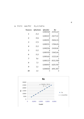 6

2. T=17.5   tubo PVC   Dint=1.7x10-2m

             Numero    Q(L/min)   Q(m3/s)        Re
                                  0,0003540   24781,623
                1        21,2             4           3
                                  0,0003239   22677,523
                2        19,4             8           2
                                  0,0002922   20456,528
                3        17,5             5           7
                                  0,0002555   17884,850
                4        15,3             1           8
                                  0,0002204   15430,067
                5        13,2             4           4
                                  0,0001920   13442,861
                6        11,5             5           7
                                  0,0001603   11221,867
                7        9,6              2           2
                                  0,0001219   8533,2948
                8        7,3              1           3
                                  0,0000918   6429,1947
                9        5,5              5           3
                                  0,0000584   4091,3057
                10       3,5              5           4
 