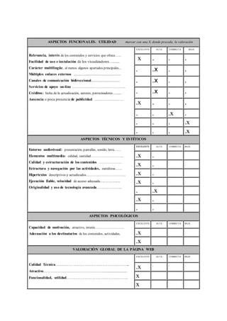ASPECTOS FUNCIONALES. UTILIDAD marcar con una X, donde proceda, la valoración
Relevancia, interés de los contenidos y servicios que ofrece…...
Facilidad de uso e instalación de los visualizadores…........
Carácter multilingüe, al menos algunos apartados principales...
Múltiples enlaces externos .......................................................
Canales de comunicación bidireccional.................................
Servicios de apoyo on-line ………………………………………..
Créditos: fecha de la actualización, autores, patrocinadores…......
Ausencia o poca presencia de publicidad ……………………
EXCELENTE ALTA CORRECTA BAJA
x . . .
. .x . .
. .x . .
. .x . .
.x . . .
. . .x .
. . . .x
. . . .x
ASPECTOS TÉCNICOS Y ESTÉTICOS
Entorno audiovisual: presentación, pantallas, sonido, letra……
Elementos multimedia: calidad, cantidad………………………..
Calidad y estructuración de los contenidos ………………..
Estructura y navegación por las actividades, metáforas……
Hipertextos descriptivos y actualizados……………………………..
Ejecución fiable, velocidad de acceso adecuada…………......
Originalidad y uso de tecnología avanzada………………..
EXCELENTE ALTA CORRECTA BAJA
.x .
. .
.x .
. .
.x .
. .
.x .
. .
. .x
.x .
. .
. .
. .
ASPECTOS PSICOLÓGICOS
Capacidad de motivación, atractivo, interés…………………….
Adecuación a los destinatarios de los contenidos, actividades.
EXCELENTE ALTA CORRECTA BAJA
.x
. . .
.x
. . .
VALORACIÓN GLOBAL DE LA PÁGINA WEB
Calidad Técnica…………………………………………………..
Atractivo…………………………………………........................
Funcionalidad, utilidad………………………………………….
EXCELENTE ALTA CORRECTA BAJA
.x . . .
x
x
 