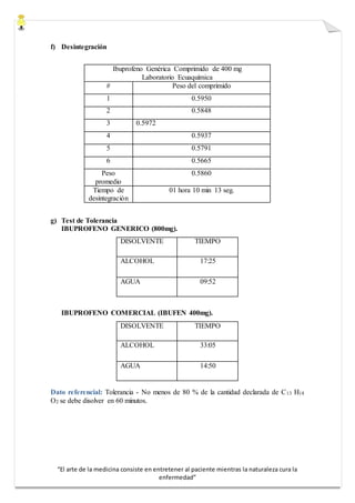 “El arte de la medicina consiste en entretener al paciente mientras la naturaleza cura la
enfermedad”
f) Desintegración
Ibuprofeno Genérica Comprimido de 400 mg
Laboratorio Ecuaquímica
# Peso del comprimido
1 0.5950
2 0.5848
3 0.5972
4 0.5937
5 0.5791
6 0.5665
Peso
promedio
0.5860
Tiempo de
desintegración
01 hora 10 min 13 seg.
g) Test de Tolerancia
IBUPROFENO GENERICO (800mg).
DISOLVENTE TIEMPO
ALCOHOL 17:25
AGUA 09:52
IBUPROFENO COMERCIAL (IBUFEN 400mg).
DISOLVENTE TIEMPO
ALCOHOL 33:05
AGUA 14:50
Dato referencial: Tolerancia - No menos de 80 % de la cantidad declarada de C13 H18
O2 se debe disolver en 60 minutos.
 