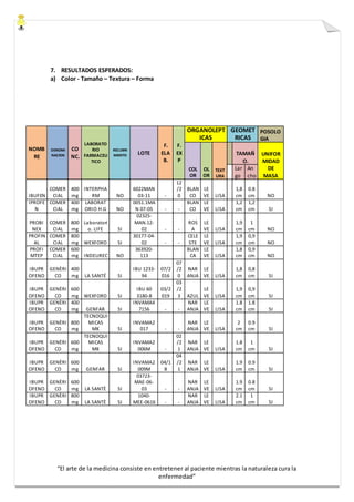 “El arte de la medicina consiste en entretener al paciente mientras la naturaleza cura la
enfermedad”
7. RESULTADOS ESPERADOS:
a) Color - Tamaño – Textura – Forma
NOMB
RE
DENOMI
NACION
CO
NC.
LABORATO
RIO
FARMACEU
TICO
RECUBRI
MIENTO LOTE
F.
ELA
B.
F.
EX
P
ORGANOLEPT
ICAS
GEOMET
RICAS
POSOLO
GIA
COL
OR
OL
OR
TEXT
URA
TAMAÑ
O.
UNIFOR
MIDAD
DE
MASA
Lar
go
An
cho
IBUFEN
COMER
CIAL
400
mg
INTERPHA
RM NO
6022MAN
03-11 -
12
/2
0
BLAN
CO
LE
VE LISA
1,8
cm
0.8
cm NO
IPROFE
N
COMER
CIAL
400
mg
LABORAT
ORIO H.G NO
0051.1MA
N 07-05 - -
BLAN
CO
LE
VE LISA
1,2
cm
1,2
cm SI
PROBI
NEX
COMER
CIAL
800
mg
Laboratori
o. LIFE SI
02325-
MAN.12-
02 - -
ROS
A
LE
VE LISA
1,9
cm
1
cm NO
PROFIN
AL
COMER
CIAL
800
mg WEXFORD SI
30177-04-
02 - -
CELE
STE
LE
VE LISA
1,9
cm
0,9
cm NO
PROFI
MTEP
COMER
CIAL
600
mg INDEUREC NO
363920-
113
BLAN
CA
LE
VE LISA
1,8
cm
0,9
cm NO
IBUPR
OFENO
GENÈRI
CO
400
mg LA SANTÉ SI
IBU 1233-
94
07/2
016
07
/2
0
NAR
ANJA
LE
VE LISA
1,8
cm
0,8
cm SI
IBUPR
OFENO
GENÈRI
CO
600
mg WEXFORD SI
IBU 60
3180-8
03/2
019
03
/2
3 AZUL
LE
VE LISA
1,9
cm
0,9
cm SI
IBUPR
OFENO
GENÈRI
CO
400
mg GENFAR SI
INVAMA4
7156 - -
NAR
ANJA
LE
VE LISA
1.8
cm
1.8
cm SI
IBUPR
OFENO
GENÈRI
CO
800
mg
TECNOQUI
MICAS
MK SI
INVAMA2
017 - -
NAR
ANJA
LE
VE LISA
2
cm
0.9
cm SI
IBUPR
OFENO
GENÈRI
CO
600
mg
TECNOQUI
MICAS
MK SI
INVAMA2
006M -
02
/2
1
NAR
ANJA
LE
VE LISA
1.8
cm
1
cm SI
IBUPR
OFENO
GENÈRI
CO
600
mg GENFAR SI
INVAMA2
009M
04/1
8
04
/2
1
NAR
ANJA
LE
VE LISA
1.9
cm
0.9
cm SI
IBUPR
OFENO
GENÈRI
CO
600
mg LA SANTÈ SI
03723-
MAE-06-
03 - -
NAR
ANJA
LE
VE LISA
1.9
cm
0.8
cm SI
IBUPR
OFENO
GENÈRI
CO
800
mg LA SANTÈ SI
1040-
MEE-0616 - -
NAR
ANJA
LE
VE LISA
2.1
cm
1
cm SI
 