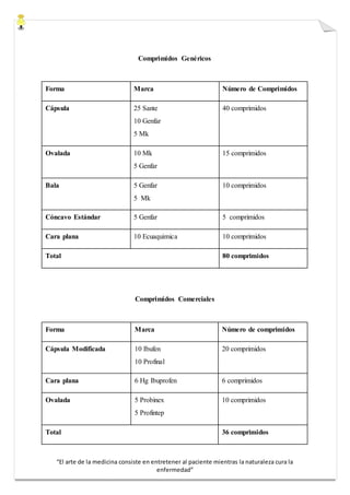 “El arte de la medicina consiste en entretener al paciente mientras la naturaleza cura la
enfermedad”
Comprimidos Genéricos
Forma Marca Número de Comprimidos
Cápsula 25 Sante
10 Genfar
5 Mk
40 comprimidos
Ovalada 10 Mk
5 Genfar
15 comprimidos
Bala 5 Genfar
5 Mk
10 comprimidos
Cóncavo Estándar 5 Genfar 5 comprimidos
Cara plana 10 Ecuaquimica 10 comprimidos
Total 80 comprimidos
Comprimidos Comerciales
Forma Marca Número de comprimidos
Cápsula Modificada 10 Ibufen
10 Profinal
20 comprimidos
Cara plana 6 Hg Ibuprofen 6 comprimidos
Ovalada 5 Probinex
5 Profintep
10 comprimidos
Total 36 comprimidos
 