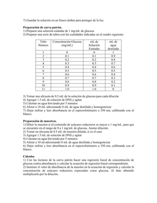 7) Guardar la solución en un frasco ámbar para proteger de la luz.

Preparación de curva patrón.
1) Preparar una solución estándar de 1 mg/mL de glucosa
2) Preparar una serie de tubos con las cantidades indicadas en el cuadro siguiente:

             Tubo       Concentración Glucosa          mL de           mL de
            Número            (mg/mL)                 Solución          agua
                                                      Estándar        destilada
                1                  0                     0                1
                2                 0.1                   0.1              0.9
                3                 0.2                   0.2              0.8
                4                 0.3                   0.3              0.7
                5                 0.4                   0.4              0.6
                6                 0.5                   0.5              0.5
                7                 0.6                   0.6              0.4
                8                 0.7                   0.7              0.3
                9                 0.8                   0.8              0.2
               10                 0.9                   0.9              0.1
               11                 1.0                   1.0               0

3) Tomar una alícuota de 0.5 mL de la solución de glucosa para cada dilución
4) Agregar 1.5 mL de solución de DNS y agitar
5) Calentar en agua hirviendo por 5 minutos
6) Aforar a 10 mL adicionando 8 mL de agua destilada y homogeneizar
7) Dejar enfriar y leer absorbancia en el espectofotómetro a 550 nm, calibrando con el
blanco.

Preparación de muestras.
1) Diluir la muestra si el contenido de azúcares reductores es mayor a 1 mg/mL, para que
se encuentre en el rango de 0 a 1 mg/mL de glucosa. Anotar dilución.
2) Tomar un alícuota de 0.5 mL de muestra diluida, si es el caso
3) Agregar 1.5 mL de solución de DNS y agitar
4) Calentar en agua hirviendo por 5 minutos
5) Aforar a 10 ml adicionando 8 mL de agua destilada y homogeneizar
6) Dejar enfriar y leer absorbancia en el espectofotómetro a 550 nm, calibrando con el
blanco.

Cálculos
1) Con las lecturas de la curva patrón hacer una regresión lineal de concentración de
glucosa contra absorbancia y calcular la ecuación de regresión lineal correspondiente.
2) Sustituir el valor de absorbancia de la muestra en la ecuación de regresión y calcular la
concentración de azúcares reductores expresados como glucosa. Al dato obtenido
multiplicarlo por la dilución.
 