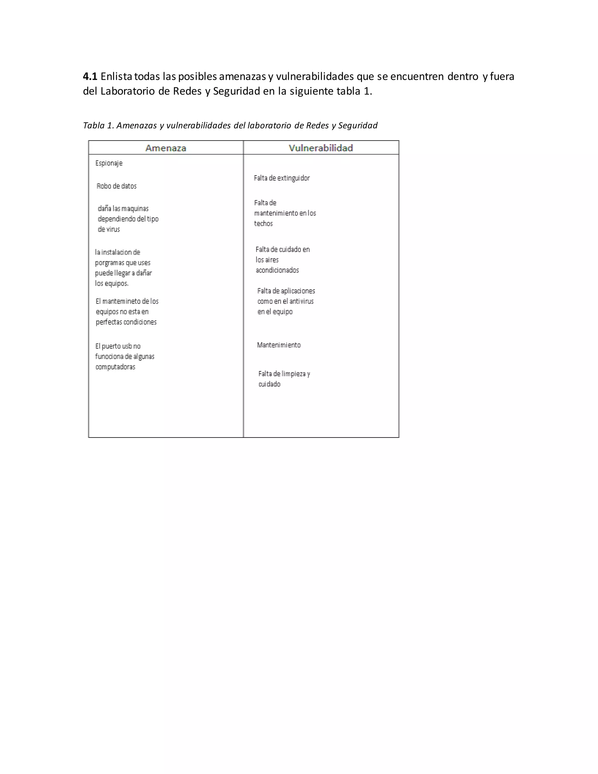 4.1 Enlistatodas las posibles amenazas y vulnerabilidades que se encuentren dentro y fuera
del Laboratorio de Redes y Seguridad en la siguiente tabla 1.
Tabla 1. Amenazas y vulnerabilidades del laboratorio de Redes y Seguridad
 
