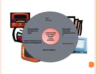 SER
                       LEALES




    RELACIONES                       REALIZAR
    SATISFACTO                       CRITICAS
    RIAS               CONDICIONES   CONSTRUCTIVA
                        QUE DEBEN    S
                          REUNIR
                           CADA
                         MIEMBRO
TENER INQUIETUD DE
PERFECCIONAMIENTO                    RESPONSABLE



                     SER OPTIMISTA
 