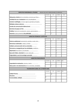 10
ASPECTOS FUNCIONALES. UTILIDAD marcar con una X, donde proceda, la valoración
Relevancia, interés de los contenidos y servicios que ofrece…...
Facilidad de uso e instalación de los visualizadores…........
Carácter multilingüe, al menos algunos apartados principales...
Múltiples enlaces externos .......................................................
Canales de comunicación bidireccional.................................
Servicios de apoyo on-line ……………………………………….
Créditos: fecha de la actualización, autores, patrocinadores…......
Ausencia o poca presencia de publicidad ……………………
EXCELENTE ALTA CORRECTA BAJA
. . X . .
. . .X .
. . . .X
.X . . .
. . .X .
. . .X .
.X . . .
. .X . .
ASPECTOS TÉCNICOS Y ESTÉTICOS
Entorno audiovisual: presentación, pantallas, sonido, letra……
Elementos multimedia: calidad, cantidad……………………….
Calidad y estructuración de los contenidos …………….
Estructura y navegación por las actividades, metáforas……
Hipertextos descriptivos y actualizados…………………………….
Ejecución fiable, velocidad de acceso adecuada…………......
Originalidad y uso de tecnología avanzada………………
EXCELENTE ALTA CORRECTA BAJA
. .X . .
.X . . .
.X . . .
. .X . .
. . X
. . .X .
. .X . .
ASPECTOS PSICOLÓGICOS
Capacidad de motivación, atractivo, interés…………………….
Adecuación a los destinatarios de los contenidos, actividades.
EXCELENTE ALTA CORRECTA BAJA
.X . . .
. .X . .
VALORACIÓN GLOBAL DE LA PÁGINA WEB
Calidad Técnica………………………………………………….
Atractivo…………………………………………........................
Funcionalidad, utilidad…………………………………………
EXCELENTE ALTA CORRECTA BAJA
. .X . .
X
X
 