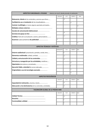 14
ASPECTOS FUNCIONALES. UTILIDAD marcar con una X, donde proceda, la valoración
Relevancia, interés de los contenidos y servicios que ofrece…...
Facilidad de uso e instalación de los visualizadores…........
Carácter multilingüe, al menos algunos apartados principales...
Múltiples enlaces externos .......................................................
Canales de comunicación bidireccional.................................
Servicios de apoyo on-line ……………………………………….
Créditos: fecha de la actualización, autores, patrocinadores…......
Ausencia o poca presencia de publicidad ……………………
EXCELENTE ALTA CORRECTA BAJA
. .x . .
. . .x .
. . . .x
. . .x .
. .x . .
. .x . .
.x . . .
. . . .x
ASPECTOS TÉCNICOS Y ESTÉTICOS
Entorno audiovisual: presentación, pantallas, sonido, letra……
Elementos multimedia: calidad, cantidad………………………..
Calidad y estructuración de los contenidos ………………..
Estructura y navegación por las actividades, metáforas……
Hipertextos descriptivos y actualizados……………………………..
Ejecución fiable, velocidad de acceso adecuada…………......
Originalidad y uso de tecnología avanzada………………..
EXCELENTE ALTA CORRECTA BAJA
. x. . .
. .x . .
. .x . .
. . .x .
. . x
. . .x .
. . .x .
ASPECTOS PSICOLÓGICOS
Capacidad de motivación, atractivo, interés…………………….
Adecuación a los destinatarios de los contenidos, actividades.
EXCELENTE ALTA CORRECTA BAJA
. .x . .
. .x . .
VALORACIÓN GLOBAL DE LA PÁGINA WEB
Calidad Técnica…………………………………………………..
Atractivo…………………………………………........................
Funcionalidad, utilidad………………………………………….
EXCELENTE ALTA CORRECTA BAJA
. .x . .
x
x
 