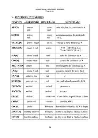 Algoritmos y Estructuras de Datos 
Práctica 1 
V - FUNCIONES ESTANDARES 
FUNCION ARGUMENTO RESULTADO SIGNIFICADO 
------------------------------------------------------------------------------------------------------- 
ABS(X) entero entero valor absoluto de contenido de X 
real real 
------------------------------------------------------------------------------------------------------- 
SQR(X) entero entero potencia cuadrada del contenido 
real real de X 
------------------------------------------------------------------------------------------------------- 
TRUNC(X) entero ó real entero trunca la parte decimal de X 
------------------------------------------------------------------------------------------------------- 
ROUND(X) entero ó real entero X<0 TRUNC(X-0.5) 
14 
X>=0 TRUNC(X+0.5) 
------------------------------------------------------------------------------------------------------- 
SIN(X) entero ó real real seno del contenido de X 
------------------------------------------------------------------------------------------------------- 
COS(X) entero ó real real coseno del contenido de X 
------------------------------------------------------------------------------------------------------- 
ARCTAN(X) entero real arco tangente del contenido de X 
------------------------------------------------------------------------------------------------------- 
LN(X) entero ó real real logaritmo natural del cont. de X 
------------------------------------------------------------------------------------------------------- 
EXP(X) entero ó real real ex 
------------------------------------------------------------------------------------------------------- 
SQRT(X) entero ó real real raíz cuadrada del contenido de X 
------------------------------------------------------------------------------------------------------- 
PRED(X) ordinal ordinal predecesor 
------------------------------------------------------------------------------------------------------- 
SUCC(X) ordinal ordinal sucesor 
------------------------------------------------------------------------------------------------------- 
ORD(X) ordinal entero>=0 nº que indica la posición en la lista 
------------------------------------------------------------------------------------------------------- 
CHR(X) entero>=0 carácter carácter ASCII 
------------------------------------------------------------------------------------------------------- 
ODD(X) entero booleano da true si el contenido de X es impar 
------------------------------------------------------------------------------------------------------- 
EOLN(X) nombre archivo booleano da true si se llegó al final de la línea 
------------------------------------------------------------------------------------------------------- 
EOF(X) nombre archivo booleano da true si se llegó al finaldel archivo 
------------------------------------------------------------------------------------------------------- 
 