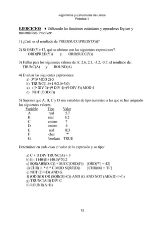 Algoritmos y Estructuras de Datos 
Práctica 1 
EJERCICIOS ¨ Utilizando las funciones estándares y operadores lógicos y 
matemáticos, resolver: 
1) ¿Cuál es el resultado de PRED(SUCC(PRED('D')))? 
2) Si ORD(Y)=17, qué se obtiene con las siguientes expresiones? 
ORD(PRED(Y)) y ORD(SUCC(Y)) 
3) Hallar para los siguientes valores de A: 2.6, 2.1, -3.2, -3.7, el resultado de: 
TRUNC(A) y ROUND(A) 
4) Evaluar las siguientes expresiones: 
a) 3*(9 MOD 2)-5 
b) TRUNC(1.6+1.9/2.0+3.0) 
c) ((9 DIV 3)+(9 DIV 4)+(9 DIV 5)) MOD 4 
d) NOT (ODD(7)) 
5) Suponer que A, B, C y D son variables de tipo numérico a las que se han asignado 
los siguientes valores: 
15 
Variable Tipo Valor 
A real 5.7 
B real 8.2 
C entero 7 
D entero 4 
E real 1E3 
F char '*' 
G boolean TRUE 
Determinar en cada caso el valor de la expresión y su tipo: 
a) C + D DIV TRUNC(A) + 3 
b) B - 1140/(E+140.0)*70.2 
c) SQR(ABS(D-C)) + SUCC(ORD(F)) {ORD('*') = 42} 
d) CHR(11 * 6 * C MOD SQRT(D)) {CHR(66) = ´B´} 
e) NOT (C>=D) AND G 
f) (ODD(D) OR (SQR(D)>C)) AND (G AND NOT (ABS(D)<>6)) 
g) TRUNC(A-B) DIV C 
h) ROUND(A+B) 
 