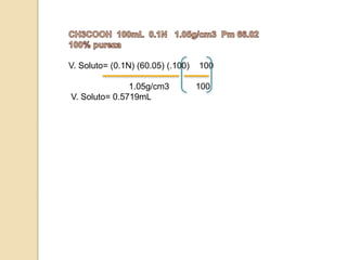 V. Soluto= (0.1N) (60.05) (.100) 100 
1.05g/cm3 100 
V. Soluto= 0.5719mL 
 