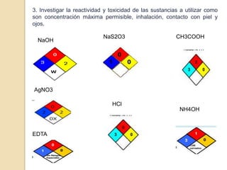 3. Investigar la reactividad y toxicidad de las sustancias a utilizar como 
son concentración máxima permisible, inhalación, contacto con piel y 
ojos. 
NaOH 
AgNO3 
NaS2O3 
EDTA 
HCl 
CH3COOH 
NH4OH 
 
