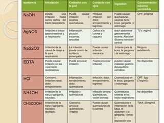 sustancia Inhalación Contacto con 
la piel 
Contacto con 
ojos 
Ingestión 
Concentración 
máxima 
permisible 
NaOH Desde una 
irritación hasta 
serios daños del 
tracto respiratorio. 
Puede causar 
irritación o 
severas 
quemaduras. 
Produce 
irritación con 
dolor, 
enrojecimiento y 
lagrimeo 
Puede causar 
quemaduras 
severas de la 
boca, garganta y 
estomago. 
CPT: 2mg/m3 
AgNO3 Irritación al tracto 
gastrointestinal y 
al respiratorio 
Inflamación, 
picazón, 
escamas, 
ampollas 
Daños a la 
cornea y 
ceguera 
dolor abdominal 
gastroenteritis 
muerte. Afecta el 
Sistema nervioso 
central 
TLV: mg/m3 
NaS2O3 Irritación de la 
causa de mayo a 
la zona 
respiratoria 
La irritación 
puede ocurrir de 
contacto 
prolongado 
Puede causar 
irritación 
mecánica 
Irritante para la 
boca, la garganta 
y el estómago 
Ninguno 
establecido 
EDTA Puede causar 
irritación en las 
vías tracto 
respiratorias 
Puede provocar 
irritación 
Puede provocar 
irritación 
pueden causar 
malestar gástrico 
desequilibrio 
osmótico. 
No disponible 
HCl Corrosivo. 
Irritación nasal, 
dolor, 
enrojecimiento 
Inflamación, 
enrojecimiento, 
dolor, 
quemaduras 
Irritación, dolor, 
enrojecimiento, 
lagrimeo 
Quemaduras en 
la boca, garganta 
y estomago. 
CPT: 5pp 
(7mg/m3) 
NH4OH Irritación de la 
nariz y garganta, 
nauseas, 
resfriado. 
Irritación y 
quemaduras 
Irritación severa, 
quemaduras, 
visión borrosa 
Quemaduras 
severas en el 
tracto respiratorio 
y digestivo 
No disponible 
CH3COOH Irritación de la 
nariz y garganta, 
nauseas, 
resfriado. 
Corrosivo, 
produce 
quemaduras, 
irritante 
Puede causar 
quemaduras de 
la córnea 
Quemaduras e 
inflamación de la 
boca, el 
abdomen y la 
garganta, vómito 
y 
deposición con 
sangre 
TWA: 25mg/m3 
 