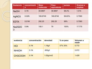 Sustancia concentració 
n 
Masa 
molecular 
Peso 
equivalente 
pureza Gramos a 
emplear 
NaOH 0.1N 39.9897 39.9897 98.4% 1.015 
AgNO3 0.02N 169.8749 169.8749 99.83% 0.7580 
EDTA 0.01M 292.25 292.25 99% 0.7580 
Na2S2O 
3 
0.9N 158.1 79 100% 17.775 
sustancia concentración densidad % en peso Volumen a 
medir 
HCl 0.1N 1.18g/l 37% 35% 0.772 
NH4OH 0.1N .900g/l 0.972 
CH3COOH 0.1N 1.05g/cm2 1.429 
 
