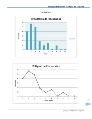 Practica: Estudio de Tiempos de Traslado

                                                         GRÁFICOS:


                                        Histograma de Frecuencias
                           60


                           50


                           40
              Frecuencia




                           30
                                                                                                        Series1
                           20


                           10


                            0
                                1       2        3   4     5           6       7   8   9       10
                                                               Clase




                                            Poligono de Frecuencias
             60

             50

             40
Frecuencia




             30

             20

             10

              0
                           1        2        3       4          5          6       7       8        9       10
                                                                                                                           10
                                                               Punto Medio




                                                                                           | Alejandra Altamirano Ugarte
 