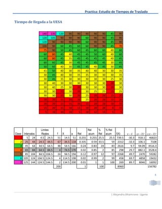 Practica: Estudio de Tiempos de Traslado

Tiempo de llegada a la UESA


                      140   135     120   90    90    90       90      90     45    90
                      120   105      90   90    90    60       90      90     45    90
                      120    90      90   90    90    60       90      90     45    90
                      100    90      60   45    60    60       90      90     45    70
                       75    90      50   45    60    45       60      60     40    60
                       60    80      45   40    45    45       50      60     40    60
                       60    80      45   35    45    45       45      45     40    45
                       60    60      45   30    45    45       45      45     30    45
                       50    60      40   30    45    45       40      45     30    45
                       41    50      40   30    35    40       40      30     30    35
                       30    45      40   30    35    35       30      30     30    35
                       30    45      35   30    30    30       30      30     25    30
                       30    40      30   30    30    30       30      30     20    30
                       30    40      25   30    20    30       30      30     20    30
                       30    30      15   30    20    30       25      25     15    25
                       30    30      15   30    20    25       20      20     15    20
                       20    20      15   20    20    25       20      20     15    20
                       20    20      15   15    20    15       20      20     10    15
                       15    20      15   10    13    10       20      20      8    15
                        5    10      10   10     5    10       12      15      5     5




                     Limites                              Rel        %    % Rel
Clase Intervalos      Reales       f   X     a   Rel      acum       Rel acum     f(X)        ̅      ̅̅̅       ̅̅̅
    1    5 24        4.5 24.5       51 14.5 51 0.255       0.255     25.5    25.5 739.5    -30.3   918.1    46823
    2 25 44         24.5 44.5       67 34.5 118 0.335         0.59   33.5      59 2312     -10.3   106.1     7108
    3 45 64         44.5 64.5       48 54.5 166    0.24       0.83     24      83 2616       9.7   94.09    4516.3
    4 65 84         64.5 84.5        4 74.5 170    0.02       0.85      2      85    298    29.7   882.1    3528.4
    5 85 104        84.5 104.5      24 94.5 194    0.12       0.97     12      97 2268      49.7   2470     59282
    6 105 124      104.5 124.5       4 114.5 198   0.02       0.99      2      99    458    69.7   4858     19432
    7 125 144      124.5 144.5       2 134.5 200   0.01          1      1     100    269    89.7   8046     16092
                                  200                 1               100           8960                   156782

                                                                                                                 4




                                                                              | Alejandra Altamirano Ugarte
 