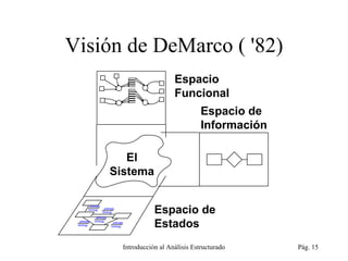 Visión de DeMarco ( '82) Introducción al Análisis Estructurado Pág.  Espacio Funcional Espacio de Información Espacio de Estados El Sistema 