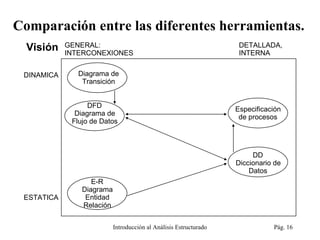 Comparación entre las diferentes herramientas. Introducción al Análisis Estructurado Pág.  DINAMICA ESTATICA GENERAL:  INTERCONEXIONES DETALLADA,  INTERNA DFD Diagrama de  Flujo de Datos Especificación  de procesos DD Diccionario de  Datos E-R Diagrama  Entidad  Relación Diagrama de  Transición Visión 