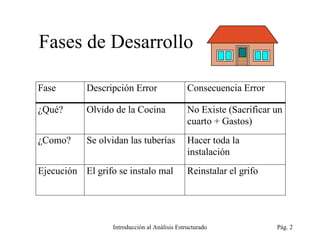 Fases de Desarrollo Introducción al Análisis Estructurado Pág.  