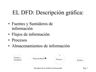 EL DFD: Descripción gráfica: Fuentes y Sumideros de información Flujos de información Procesos Almacenamientos de información Introducción al Análisis Estructurado Pág.  Fuente o Sumidero Flujo de Datos Proceso Archivo 