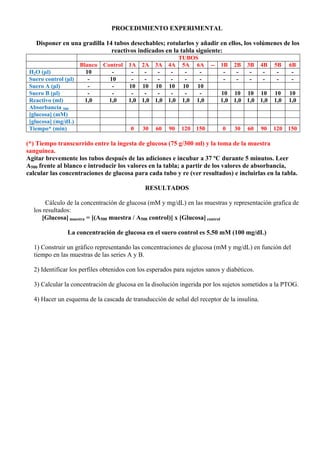PROCEDIMIENTO EXPERIMENTAL
Disponer en una gradilla 14 tubos desechables; rotularlos y añadir en ellos, los volúmenes de los
reactivos indicados en la tabla siguiente:
TUBOS
Blanco Control 1A 2A 3A 4A 5A 6A -- 1B 2B 3B 4B 5B 6B
H2O (µl)
10
Suero control (µl)
10
Suero A (µl)
10 10 10 10 10 10
Suero B (µl)
10 10 10 10 10 10
Reactivo (ml)
1,0
1,0
1,0 1,0 1,0 1,0 1,0 1,0
1,0 1,0 1,0 1,0 1,0 1,0
Absorbancia 500
[glucosa] (mM)
[glucosa] (mg/dL)
Tiempo* (min)
0 30 60 90 120 150
0 30 60 90 120 150

(*) Tiempo transcurrido entre la ingesta de glucosa (75 g/300 ml) y la toma de la muestra
sanguínea.
Agitar brevemente los tubos después de las adiciones e incubar a 37 ºC durante 5 minutos. Leer
A500 frente al blanco e introducir los valores en la tabla; a partir de los valores de absorbancia,
calcular las concentraciones de glucosa para cada tubo y re (ver resultados) e incluirlas en la tabla.
RESULTADOS
Cálculo de la concentración de glucosa (mM y mg/dL) en las muestras y representación grafica de
los resultados:
[Glucosa] muestra = [(A500 muestra / A500 control)] x [Glucosa] control
La concentración de glucosa en el suero control es 5.50 mM (100 mg/dL)
1) Construir un gráfico representando las concentraciones de glucosa (mM y mg/dL) en función del
tiempo en las muestras de las series A y B.
2) Identificar los perfiles obtenidos con los esperados para sujetos sanos y diabéticos.
3) Calcular la concentración de glucosa en la disolución ingerida por los sujetos sometidos a la PTOG.
4) Hacer un esquema de la cascada de transducción de señal del receptor de la insulina.

 