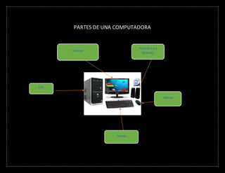 PARTES DE UNA COMPUTADORA
CPU
Parlante 1 y 2
(bocinas)
Teclado
Mouse
Monitor
 