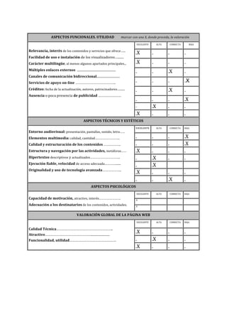 ASPECTOS	
  FUNCIONALES.	
  UTILIDAD	
  	
  	
  	
  	
  	
  	
  	
  marcar	
  con	
  una	
  X,	
  donde	
  proceda,	
  la	
  valoración	
  
	
  	
  
Relevancia,	
  interés	
  de	
  los	
  contenidos	
  y	
  servicios	
  que	
  ofrece…...	
  
Facilidad	
  de	
  uso	
  e	
  instalación	
  de	
  los	
  visualizadores…........	
  
Carácter	
  multilingüe,	
  al	
  menos	
  algunos	
  apartados	
  principales...	
  
Múltiples	
  enlaces	
  externos	
  	
  .......................................................	
  
Canales	
  de	
  comunicación	
  bidireccional.................................	
  
Servicios	
  de	
  apoyo	
  on-­‐line	
  ………………………………………..	
  
Créditos:	
  fecha	
  de	
  la	
  actualización,	
  autores,	
  patrocinadores…......	
  
Ausencia	
  o	
  poca	
  presencia	
  de	
  publicidad	
  ……………………	
  
EXCELENTE	
   ALTA	
   CORRECTA	
   BAJA	
  
.X	
   . .	
   .
.X	
   . .	
   .
.	
   . .X	
   .
.	
   . .	
   .X
.	
   . .X	
   .
.	
   .	
   .	
   .X	
  
.	
   .X	
   .	
   .	
  
.X	
   .	
   .	
   .	
  
ASPECTOS	
  TÉCNICOS	
  Y	
  ESTÉTICOS	
  
	
  	
  
Entorno	
  audiovisual:	
  presentación,	
  pantallas,	
  sonido,	
  letra……	
  
Elementos	
  multimedia:	
  calidad,	
  cantidad………………………..	
  
Calidad	
  y	
  estructuración	
  de	
  los	
  contenidos	
  ………………..	
  
Estructura	
  y	
  navegación	
  por	
  las	
  actividades,	
  metáforas……	
  
Hipertextos	
  descriptivos	
  y	
  actualizados……………………………..	
  
Ejecución	
  fiable,	
  velocidad	
  de	
  acceso	
  adecuada…………......	
  
Originalidad	
  y	
  uso	
  de	
  tecnología	
  avanzada………………..	
  
EXCELENTE ALTA	
   CORRECTA	
   BAJA	
  
.	
   .	
   .	
   .X	
  
.	
   .	
   .	
   .X	
  
.X	
   .	
   .	
   .	
  
.	
   .X	
   .	
   .	
  
.	
   .X	
   	
   	
  
.X	
   .	
   .	
   .	
  
.	
   .	
   .X	
   .	
  
ASPECTOS	
  PSICOLÓGICOS	
  
	
  
Capacidad	
  de	
  motivación,	
  atractivo,	
  interés…………………….	
  
Adecuación	
  a	
  los	
  destinatarios	
  de	
  los	
  contenidos,	
  actividades.	
  
EXCELENTE	
   ALTA	
   CORRECTA	
   BAJA	
  
.X	
   .	
   .	
   .	
  
.X	
   .	
   .	
   .	
  
VALORACIÓN	
  GLOBAL	
  DE	
  LA	
  PÁGINA	
  WEB	
  
	
  	
  
Calidad	
  Técnica…………………………………………………..	
  
Atractivo…………………………………………........................	
  
Funcionalidad,	
  utilidad………………………………………….	
  
EXCELENTE	
   ALTA	
   CORRECTA	
   BAJA	
  
.X	
   .	
   .	
   .	
  
.	
   .X	
   .	
   .	
  
.X	
   .	
   .	
   .	
  
 