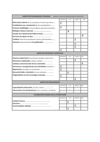 ASPECTOS	
  FUNCIONALES.	
  UTILIDAD	
  	
  	
  	
  	
  	
  	
  	
  marcar	
  con	
  una	
  X,	
  donde	
  proceda,	
  la	
  valoración	
  
	
  	
  
Relevancia,	
  interés	
  de	
  los	
  contenidos	
  y	
  servicios	
  que	
  ofrece…...	
  
Facilidad	
  de	
  uso	
  e	
  instalación	
  de	
  los	
  visualizadores…........	
  
Carácter	
  multilingüe,	
  al	
  menos	
  algunos	
  apartados	
  principales...	
  
Múltiples	
  enlaces	
  externos	
  	
  .......................................................	
  
Canales	
  de	
  comunicación	
  bidireccional.................................	
  
Servicios	
  de	
  apoyo	
  on-­‐line	
  ………………………………………..	
  
Créditos:	
  fecha	
  de	
  la	
  actualización,	
  autores,	
  patrocinadores…......	
  
Ausencia	
  o	
  poca	
  presencia	
  de	
  publicidad	
  ……………………	
  
EXCELENTE	
   ALTA	
   CORRECTA	
   BAJA	
  
.X	
   . .	
   .
.X	
   . .	
   .
.	
   .X .	
   .
.	
   . .	
   .X
.	
   . .X	
   .
.	
   .	
   .X	
   .	
  
.	
   .	
   .X	
   .	
  
.X	
   .	
   .	
   .	
  
ASPECTOS	
  TÉCNICOS	
  Y	
  ESTÉTICOS	
  
	
  	
  
Entorno	
  audiovisual:	
  presentación,	
  pantallas,	
  sonido,	
  letra……	
  
Elementos	
  multimedia:	
  calidad,	
  cantidad………………………..	
  
Calidad	
  y	
  estructuración	
  de	
  los	
  contenidos	
  ………………..	
  
Estructura	
  y	
  navegación	
  por	
  las	
  actividades,	
  metáforas……	
  
Hipertextos	
  descriptivos	
  y	
  actualizados……………………………..	
  
Ejecución	
  fiable,	
  velocidad	
  de	
  acceso	
  adecuada…………......	
  
Originalidad	
  y	
  uso	
  de	
  tecnología	
  avanzada………………..	
  
EXCELENTE ALTA	
   CORRECTA	
   BAJA	
  
.	
   .	
   .X	
   .	
  
.	
   .	
   .	
   .X	
  
.X	
   .	
   .	
   .	
  
.X	
   .	
   .	
   .	
  
.	
   .X	
   	
   	
  
.X	
   .	
   .	
   .	
  
.	
   .	
   .X	
   .	
  
ASPECTOS	
  PSICOLÓGICOS	
  
	
  
Capacidad	
  de	
  motivación,	
  atractivo,	
  interés…………………….	
  
Adecuación	
  a	
  los	
  destinatarios	
  de	
  los	
  contenidos,	
  actividades.	
  
EXCELENTE	
   ALTA	
   CORRECTA	
   BAJA	
  
.	
   .	
   .X	
   .	
  
.X	
   .	
   .	
   .	
  
VALORACIÓN	
  GLOBAL	
  DE	
  LA	
  PÁGINA	
  WEB	
  
	
  	
  
Calidad	
  Técnica…………………………………………………..	
  
Atractivo…………………………………………........................	
  
Funcionalidad,	
  utilidad………………………………………….	
  
EXCELENTE	
   ALTA	
   CORRECTA	
   BAJA	
  
.	
   .X	
   .	
   .	
  
.	
   .	
   .X	
   .	
  
.	
   .X	
   .	
   .	
  
 