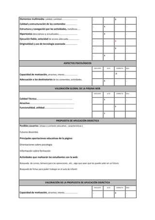 Elementos multimedia: calidad, cantidad………………………..
Calidad y estructuración de los contenidos ………………..
Estructura y navegación por las actividades, metáforas……
Hipertextos descriptivos y actualizados……………………………..
Ejecución fiable, velocidad de acceso adecuada…………......
Originalidad y uso de tecnología avanzada………………..
. . x .
. x . .
. x . .
. . x
. . x .
. x . .
ASPECTOS PSICOLÓGICOS
Capacidad de motivación, atractivo, interés…………………….
Adecuación a los destinatarios de los contenidos, actividades.
EXCELENTE ALTA CORRECTA BAJA
.
. .x .
.
x . .
VALORACIÓN GLOBAL DE LA PÁGINA WEB
Calidad Técnica…………………………………………………..
Atractivo…………………………………………........................
Funcionalidad, utilidad………………………………………….
EXCELENTE ALTA CORRECTA BAJA
. x . .
x
x
PROPUESTA DE APLICACIÓN DIDÁCTICA
Posibles usuarios: (etapa o contexto educativo , características )
Futuros docentes
Principales aportaciones educativas de la página:
Orientaciones sobre psicología
Información sobre formación
Actividades que realizarán los estudiantes con la web:
Búsqueda de cursos, temario para las oposiciones…etc., algo que vean que les puede valer en un futuro.
Búsqueda de fichas para poder trabajar en el aula de Infantil.
VALORACIÓN DE LA PROPUESTA DE APLICACIÓN DIDÁCTICA
Capacidad de motivación, atractivo, interés…………………….
EXCELENTE ALTA CORRECTA BAJA
. x .
 