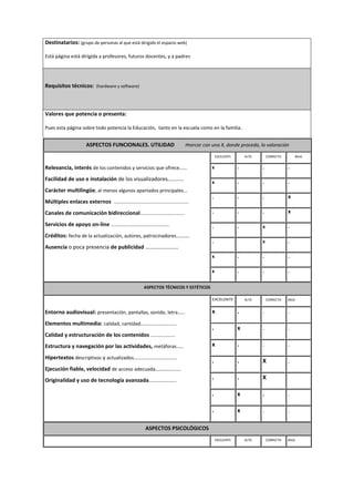 Destinatarios: (grupo de personas al que está dirigido el espacio web)
Está página está dirigida a profesores, futuros docentes, y a padres
Requisitos técnicos: (hardware y software)
Valores que potencia o presenta:
Pues esta página sobre todo potencia la Educación, tanto en la escuela como en la familia.
ASPECTOS FUNCIONALES. UTILIDAD marcar con una X, donde proceda, la valoración
Relevancia, interés de los contenidos y servicios que ofrece…...
Facilidad de uso e instalación de los visualizadores…........
Carácter multilingüe, al menos algunos apartados principales...
Múltiples enlaces externos .......................................................
Canales de comunicación bidireccional.................................
Servicios de apoyo on-line ………………………………………..
Créditos: fecha de la actualización, autores, patrocinadores…......
Ausencia o poca presencia de publicidad ……………………
EXCELENTE ALTA CORRECTA BAJA
x . . .
x . . .
. . . x
. . . x
. . x .
. x .
x . . .
x . . .
ASPECTOS TÉCNICOS Y ESTÉTICOS
Entorno audiovisual: presentación, pantallas, sonido, letra……
Elementos multimedia: calidad, cantidad………………………..
Calidad y estructuración de los contenidos ………………..
Estructura y navegación por las actividades, metáforas……
Hipertextos descriptivos y actualizados……………………………..
Ejecución fiable, velocidad de acceso adecuada…………......
Originalidad y uso de tecnología avanzada………………..
EXCELENTE ALTA CORRECTA BAJA
x . . .
. x . .
x . . .
. . X .
. . X
. x . .
. x . .
ASPECTOS PSICOLÓGICOS
EXCELENTE ALTA CORRECTA BAJA
 