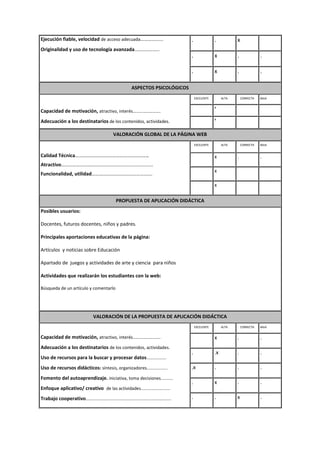 Ejecución fiable, velocidad de acceso adecuada…………......
Originalidad y uso de tecnología avanzada………………..
. . x
. x . .
. x . .
ASPECTOS PSICOLÓGICOS
Capacidad de motivación, atractivo, interés…………………….
Adecuación a los destinatarios de los contenidos, actividades.
EXCELENTE ALTA CORRECTA BAJA
. x . .
. x . .
VALORACIÓN GLOBAL DE LA PÁGINA WEB
Calidad Técnica…………………………………………………..
Atractivo…………………………………………........................
Funcionalidad, utilidad………………………………………….
EXCELENTE ALTA CORRECTA BAJA
x . .
x
x
PROPUESTA DE APLICACIÓN DIDÁCTICA
Posibles usuarios:
Docentes, futuros docentes, niños y padres.
Principales aportaciones educativas de la página:
Artículos y noticias sobre Educación
Apartado de juegos y actividades de arte y ciencia para niños
Actividades que realizarán los estudiantes con la web:
Búsqueda de un artículo y comentarlo
VALORACIÓN DE LA PROPUESTA DE APLICACIÓN DIDÁCTICA
Capacidad de motivación, atractivo, interés…………………….
Adecuación a los destinatarios de los contenidos, actividades.
Uso de recursos para la buscar y procesar datos................
Uso de recursos didácticos: síntesis, organizadores.................
Fomento del autoaprendizaje. iniciativa, toma decisiones..........
Enfoque aplicativo/ creativo de las actividades........................
Trabajo cooperativo......................................................................
EXCELENTE ALTA CORRECTA BAJA
x . .
. .x . .
.x . . .
. x . .
. . x .
 