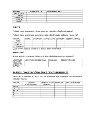 MINERAL              RAYA / COLOR         OBSERVACIONES
  MALAQUITA
   CUARZO
  HEMATITA
    PIRITA
   COBRE


DUREZA

Trata de hacer una raya con la uña sobre los minerales ¿Cuáles se rayaron?

Trata de hacer una raya de un mineral a otro. ¿Quién rayó a cada uno y quien no?

MINERAL    C/ UÑA       C/MONEDA     ENTRE ELLOS      DUREZA     OBSERVACIONES
   YESO
  CALCITA
  CUARZO
FELDESPATO
¿Qué puedes concluir acerca de la dureza de los minerales?

MAGNETISMO

Acerca un imán a cada uno de los minerales ¿Qué observaste en cada caso?

MINERALES      ¿QUÉ PASÓ CON EL IMAN        FÓRMULA          OBSERVACIONES
HEMATITA
MAGNETITA
CUARZO



PARTE 5. COMPOSICIÓN QUÍMICA DE LOS MINERALES
Identifica los minerales A, B y C con las reacciones que ensayaste para carbonatos,
sulfuros y haluros

MINERAL         ENSAYO            CLASIFICACIÓN FÓRMULA          OBSERVACIONES
              POSITIVO PARA         (STRUNZ)
PIRITA
CALCITA
HALITA
A
B
C
 