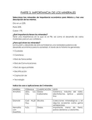 PARTE 3. IMPORTANCIA DE LOS MINERALES
Selecciona tres minerales de importancia económica para México y haz una
descripción de los mismos.

Oro en un 25%

Plata 20%

Cobre 17%

¿Qué importancia tienen los minerales?
Tiene una importancia en lo que es el PIB, así como el desarrollo de varios
materiales para el uso cotidiano.

¿Para qué sirven los minerales?
La incursión y desarrollo de esta actividad es una verdadera palanca de
desarrollo económico para la sociedad. A través de la historia ha generado:

• Ciudades

• Carreteras

• Red de Ferrocarriles

• Red de Comunicaciones

• Red de agua potable

• Electrificación

• Captación de

• Tecnología


Indica los usos o aplicaciones de 5 minerales

MINERAL        FÓRMULA  CLASIFICACIÓN           USOS
Amatista       [SiO2 Ca Óxidos                  Cerámica, industria del vidrio,
               CO3      Carbonatos              electrotecnia, óptica , piedra
                                                fina

Granate        Ca3    Al₂[Si Silicatos          Colecciones mineralógicas y en
               O₄]₃                             algunas ocasiones como gema
                                                semipreciosa.
Hematita       F2O3          Óxidos             Importante mena de Fierro,
con                                             polvos abrásivos y colorantes.
Goethita
 