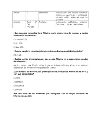 Azufre       S             elemento         Producción de ácido sulfúrico,
                                            productos químicos y explosivos;
                                            en la industria del papel, caucho
                                            y cuero.
Apatito      Ca5 [ (F, Fosfatos             Lubricantes artificiales, Industria
             OH)                            Química, a veces piedra fina
             (PO4)3]


¿Qué recursos minerales tiene México, en la producción de metales y cuáles
son los más importantes?

Oro en un 25%

Plata 20%

Cobre 17%

¿Cuánto aporta la minería de Producto Interno Bruto para el Gasto público?

PIB: 1.6%

¿Cuáles son los primeros lugares que ocupa México en la producción mundial
de minerales?

México ocupa por 2º año el 1er. lugar en Latinoamérica y 4º en el mundo en
captación de inversión en exploración (MEG)

¿Qué estados de nuestro país participan en la producción Minera en el 2010, y
con qué porcentajes?

Sonora

Zacatecas

Chihuahua

Coahuila

Haz una tabla de los minerales que trabajaste, con la mayor cantidad de
información posible.
 