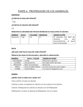 PARTE 4. PROPIEDADES DE LOS MINERALES.
DENSIDAD

¿Cuál fue la masa del mineral?

7.4g

¿Cuál fue el volumen del mineral?

3.5

Determina la densidad del mineral dividiendo la masa entre el volumen.

MINERAL     MASA       VOLUMEN      DENSIDAD           OBSERVACIÓN
Dolomita    7.4g       3.5          2.1                El volumen fue fácil de
                                                       obtener      con     ese
                                                       procedimiento, al igual
                                                       que la densidad.


RAYA

¿De qué color fue la raya de cada mineral?

Observa las rayas al microscopio y describe tu observación.

MINERAL             RAYA / COLOR         OBSERVACIONES
 MALAQUITA       verde                   Raya lisa y gruesa
  CUARZO         transparente            No deja rastro de raya
  HEMATITA       Rojo-anaranjado         Raya lisa
    PIRITA       Oro amarillo brilloso   Su line es lisa de color negra
   COBRE         Café brilloso           La raya es delgada y lisa


DUREZA

¿Quién rayó a cada uno y quien no?

Yeso-calcita: el yeso se desase

Calcita-cuarzo: se desase la calcita con el cuarzo) no lo lastima

Calcita- feldespato la calcita se desase con el feldespato

Feldespato- Cuarzo se desase el feldespato con el cuarzo
 