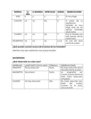 MINERAL           C/   C/MONEDA    ENTRE ELLOS    DUREZA     OBSERVACIONES
                  UÑA
   YESO      si         si         si              2         Es muy fragil

 CALCITA     no         no         No              3         A pesar de su
                                                             apariencia,
                                                             también es muy
                                                             frágil ante las los
                                                             demás minerales
                                                             observados
 CUARZO      no         no         No              7         Fue el mineral con
                                                             más dureza, de los
                                                             observados
FELDESPATO no           no         no              6, 6.5    Es casi tan duro
                                                             como el cuarzo.

¿Qué puedes concluir acerca de la dureza de los minerales?

Mientras más sean resistentes mas dureza tendrán



MAGNETISMO

¿Qué observaste en cada caso?

MINERALES    ¿QUÉ PASÓ CON EL IMAN      FÓRMULA        OBSERVACIONES
HEMATITA     No ay atracción            Fe2O3          No hubo reacción de la
                                                       hematita frente al imán
MAGNETITA    Se juntaron                Fe3O4          La    magnetita       en
                                                       cuanto se puso frente al
                                                       imán hubo atracción
                                                       inmediata
CUARZO       No hay atracción           SiO2           No hubo reacción por
                                                       parte     del    cuarzo
                                                       cuando se le puso
                                                       cerca el imán
 