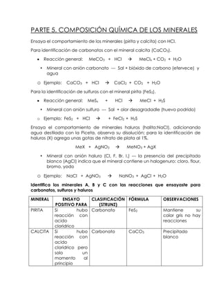 PARTE 5. COMPOSICIÓN QUÍMICA DE LOS MINERALES
Ensaya el comportamiento de los minerales (pirita y calcita) con HCl.

Para identificación de carbonatos con el mineral calcita (CaCO3).

         Reacción general:   MeCO3 + HCl                 MeClx + CO2 + H2O

         Mineral con anión carbonato --- Sal + bióxido de carbono (efervece) y
          agua

   o     Ejemplo:   CaCO3 + HCl            CaCl2 + CO2 + H2O

Para la identificación de sulfuros con el mineral pirita (FeS2).

         Reacción general:   MeSx     +      HCl         MeCl + H2S

         Mineral con anión sulfuro --- Sal + olor desagradadle (huevo podrido)

   o Ejemplo: FeS2 + HCl                 + FeCl2 + H2S

Ensaya el comportamiento de minerales haluros (halita:NaCl), adicionando
agua destilada con la Piceta, observa su disolución; para la identificación de
haluros (X) agrega unas gotas de nitrato de plata al 1%.

                       MeX + AgNO3                MeNO3 + AgX

         Mineral con anión haluro (Cl, F, Br, I,) --- la presencia del precipitado
          blanco (AgCl) indica que el mineral contiene un halogenuro: cloro, flour,
          bromo, yodo

   o     Ejemplo:   NaCl + AgNO3             NaNO3 + AgCl + H2O

Identifica los minerales A, B y C con las reacciones que ensayaste para
carbonatos, sulfuros y haluros

MINERAL          ENSAYO       CLASIFICACIÓN FÓRMULA                OBSERVACIONES
             POSITIVO PARA       (STRUNZ)
PIRITA       Si         hubo Carbonato      FeS2                   Mantiene       su
             reacción con                                          color gris no hay
             acido                                                 reacciones
             cloridrico
CALCITA      Si         hubo Carbonato      CaCO3                  Precipitado
             reacción con                                          blanco
             acido
             cloridrico pero
             solo         un
             momento       al
             principio
 