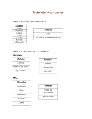 Materiales y sustancias


PARTE 2 OBSERVACIÓN DE MINERALES.

  MINERAL
    azufre
  dolomita                      Material
   calcita                       Lupa
    barita
    caolin             Microscopio estereoscópico
   fluorita
 feldespato




PARTE 4 PROPIEDADES DE LOS MINERALES.

DENSIDAD

    Material                   Minerales
    Balanza                     siderita
Probeta de 50ml.               magnetita
  Agua 30 mL.                  hematita


RAYA

    Minerales

    Malaquita                   Material

        Pirita                 Placa de
                               porcelana
    Hematita
                              microscopio
       Cuarzo

       Cobre
 