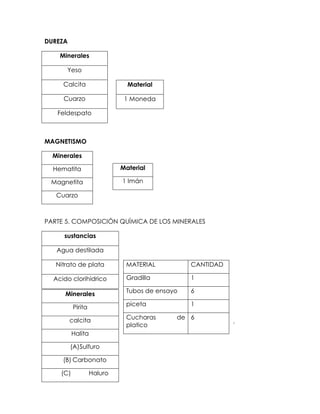 DUREZA

    Minerales

      Yeso

     Calcita                  Material

     Cuarzo                  1 Moneda

   Feldespato



MAGNETISMO

  Minerales

  Hematita                  Material

 Magnetita                  1 Imán

   Cuarzo



PARTE 5. COMPOSICIÓN QUÍMICA DE LOS MINERALES

     sustancias

   Agua destilada

   Nitrato de plata          MATERIAL          CANTIDAD

  Acido clorihidrico         Gradilla          1

      Minerales              Tubos de ensayo   6

          Pirita             piceta            1

         calcita             Cucharas      de 6
                                                          .
                             platico
          Halita

         (A)Sulfuro

     (B) Carbonato

    (C)            Haluro
 