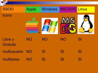 SSOO Apple Windows MS-DOS Linux
Icono
Libre y
Gratuito
NO NO NO SI
multiusuario NO SI SI SI
multitarea NO SI SI SI
 