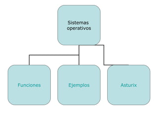 Sistemas
operativos
Funciones Ejemplos Asturix
 