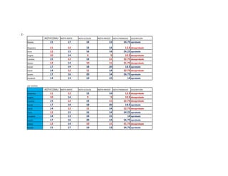 2.-
                   NOTA COMU NOTA MATE   NOTA ECOLOG   NOTA INVEST   NOTA PROMEDIO    DESCRIPCIÓN
      Natalia         15          17           14               13            14.75 aprobado
      Alejandro       11          12           13               14             12.5   desaprobado
      Doris           12          15           16               14            14.25   aprobado
      Angela          10          14            9                9             10.5   desaprobado
      Carolina        15          12           13               11            12.75   desaprobado
      Mateo           12          14           10               11            11.75   desaprobado
      Daniel          17          19           18               20             18.5   aprobado
      David           14          12           11               14            12.75   desaprobado
      Janeth          17          16           20               14            16.75   aprobado
      Elizabeth       14          13           14               15               14   aprobado


      por nombre
                   NOTA COMU NOTA MATE   NOTA ECOLOG   NOTA INVEST   NOTA PROMEDIO    DESCRIPCIÓN
      Alejandro       11          12           13               14             12.5   desaprobado
      Angela          10          14            9                9             10.5   desaprobado
      Carolina        15          12           13               11            12.75   desaprobado
      Daniel          17          19           18               20             18.5   aprobado
      David           14          12           11               14            12.75   desaprobado
      Doris           12          15           16               14            14.25   aprobado
      Elizabeth       14          13           14               15               14   aprobado
      Janeth          17          16           20               14            16.75   aprobado
      Mateo           12          14           10               11            11.75   desaprobado
      Natalia         15          17           14               13            14.75   aprobado
 