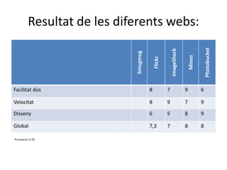 Resultat de les diferents webs:




                                                                                    Photobucket
                                                       ImageShack
                            Smugmug




                                                                        Minus
                                          Flickr
Facilitat dús                         8            7                9           6

Velocitat                             8            9                7           9

Disseny                               6            5                8           9

Global                                7,3          7                8           8

Puntuació: 0-10
 