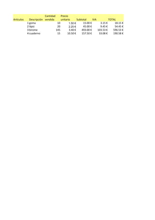 Cantidad     Precio
Artículos     Descripción vendida      unitario      Subtotal     IVA          TOTAL
            1 goma                  10        1.50 €      15.00 €       3.15 €     18.15 €
            2 lápiz                 20        2.25 €      45.00 €       9.45 €     54.45 €
            3 birome               145        3.40 €     493.00 €     103.53 €    596.53 €
            4 cuaderno              15       10.50 €     157.50 €      33.08 €    190.58 €
 