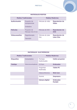 PRÁCTICA 2




                          MATERIALES MIXTOS

        Medios Tradicionales                         Medios Modernos

Audiovisuales     Proyector de          Películas de video   Reproductor de
                  transparencias                             Video

                  Grabadora

Películas         Proyector de        Películas de DVD       Reproductor de
                  Películas Cine 8 mm                        DVD

Videocassettes    Magnetoscopio         Películas de Láser   Reproductor de
                                        Disc                 Láser Disc
                  Televisión




                      MATERIALES ELECTRÓNICOS

        Medios Tradicionales                         Medios Modernos

Disquettes        Computadora           Montajes             Cañón proyector
                                        Audiovisuales

Teletipo          Intercomunicadores    CD Rom               Ordenador

                                        Programas            Tablet PC
                                        Multimedia

                                        Videoconferencia     Web Cam

                                        Scanner              Impresora

                                        Cámara digital       Ordenador
                                                             Portátil




                                                                               6
 